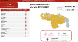 AMAZONAS SOBREPASÓ LOS 500 CASOS POSITIVOS POR CORONAVIRUS