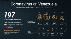 NICOLÁS MADURO INFORMÓ DE 4 NUEVOS CASOS DE COVID-19
