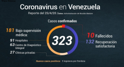 CON CINCO NUEVOS CASOS DE COVID-19 REGISTRO DE VENEZUELA ASCIENDE A 323