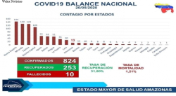 SIGUEN AUMENTANDO LOS CASOS DE COVID-19 EN AMAZONAS
