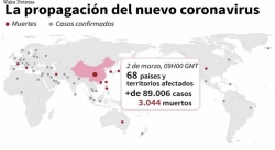 EL CORONAVIRUS SUPERA LOS 3.000 MUERTOS Y FRENA LA ECONOMÍA MUNDIAL
