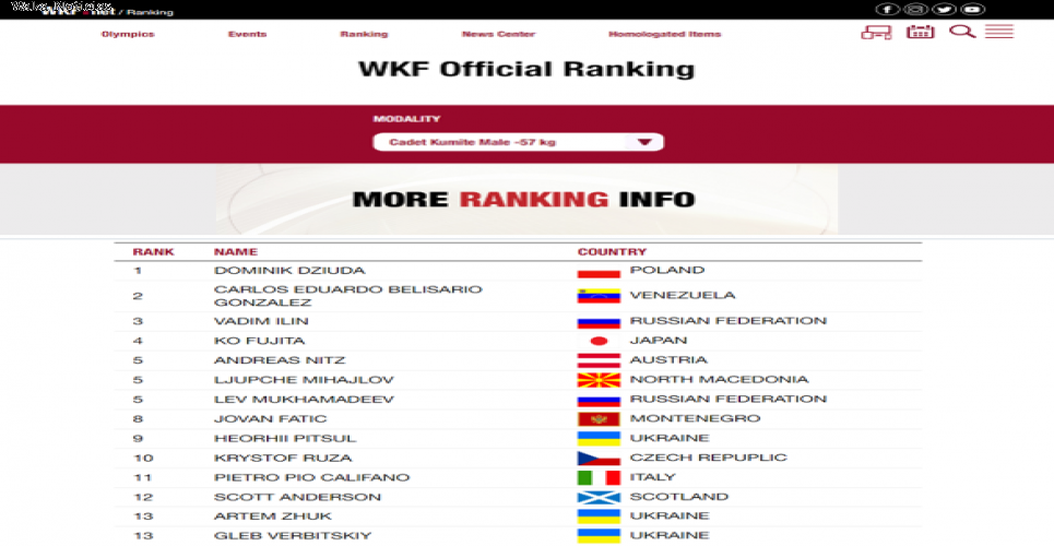 Wkf Ranking Karateca amazonense Carlos Belisario segundo en el ranking mundial de ...